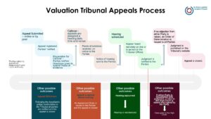 Valuation Tribunal Appeals Process